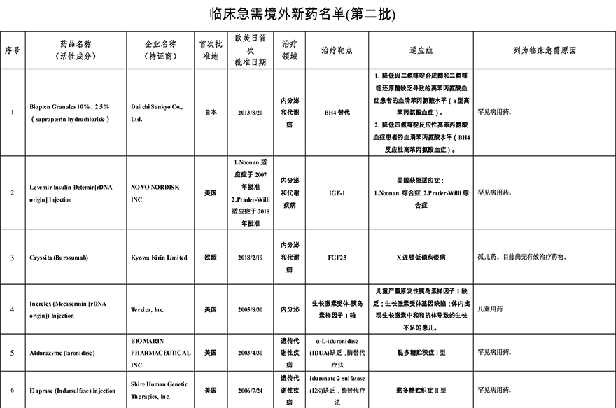 2019-3-28 临床急需境外新药名单（第二批）-1.jpg