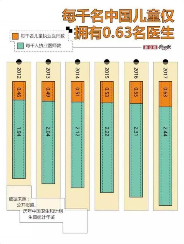 儿科医生数量