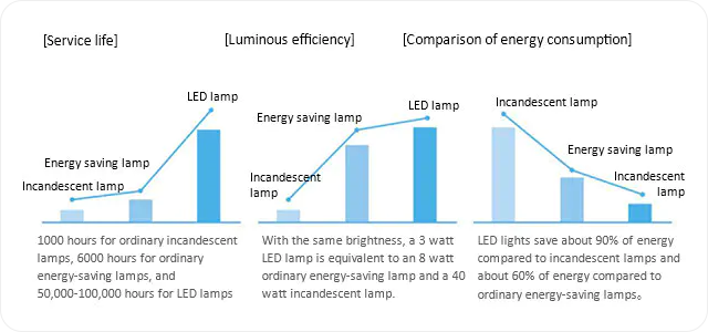 Comparison of LED light source and traditional light source